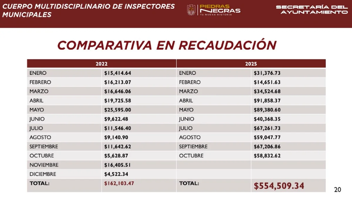 Se ha registrado una recaudación hasta cinco veces mayor a la del año pasado, destacó el alcalde Jacobo Rodríguez