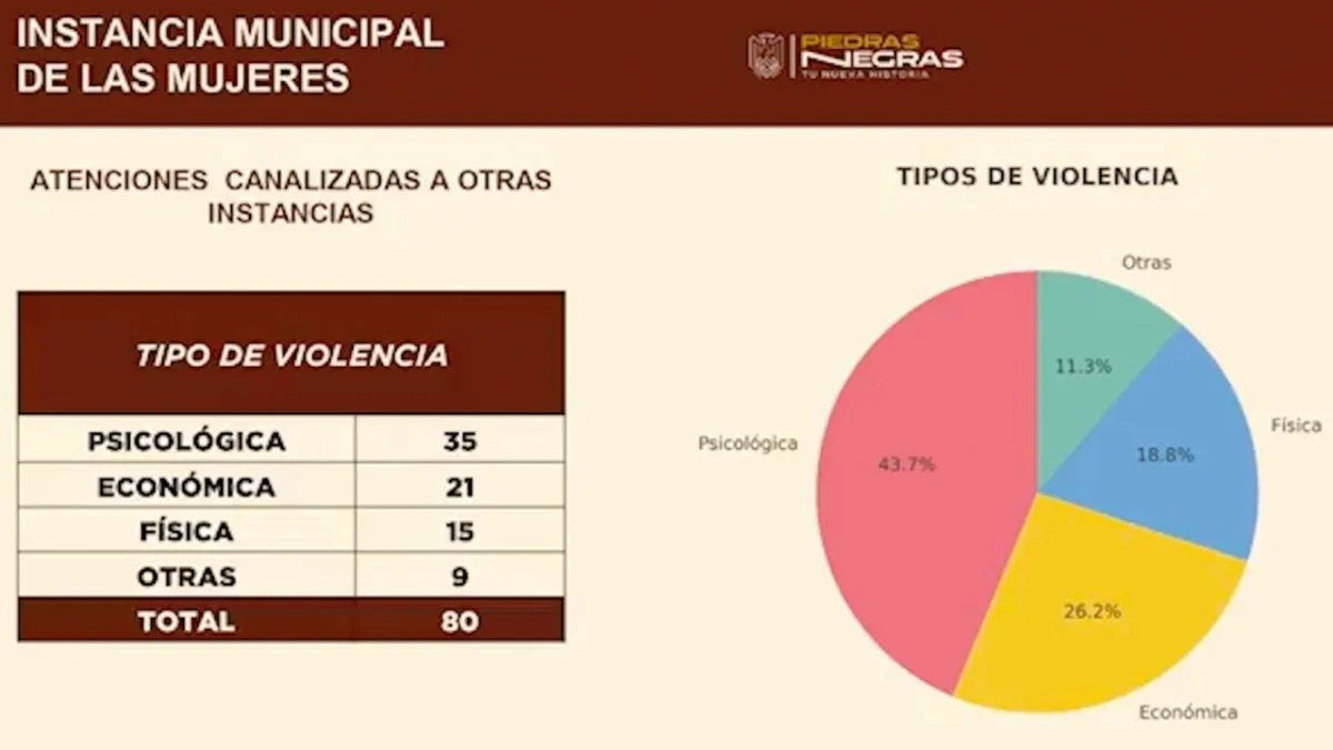 Instancia de las Mujeres ha brindado 403 atenciones y realizado 80 canalizaciones