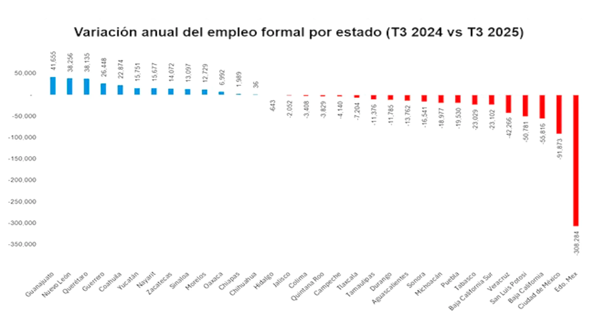 Crece el empleo...pero por informalidad: se suman 1 millón 485 mil más en ese sector: Inegi