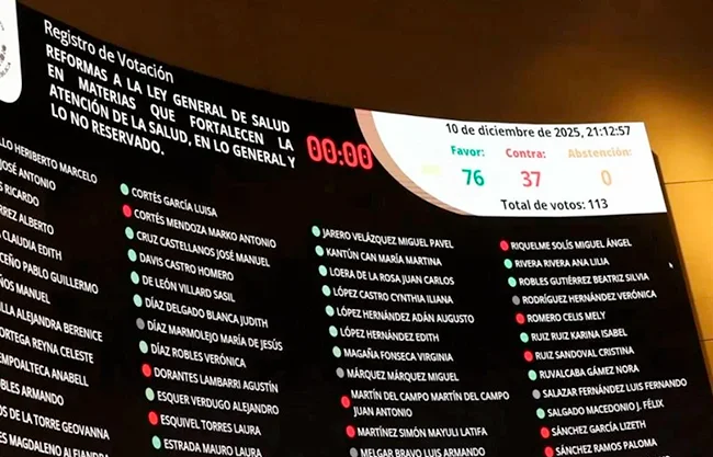 Morena en el Senado aprobó la noche de este miércoles en lo general, con 76 votos a favor y 37 en contra, una reforma orientada a castigar con cárcel
