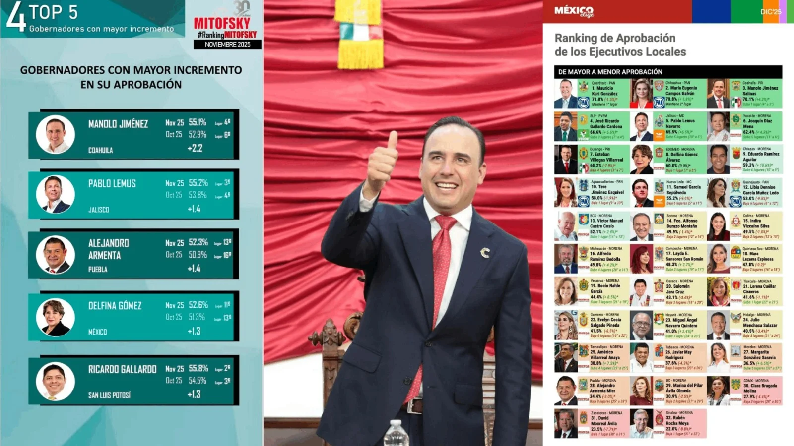 En todas las evaluaciones se ubica dentro del Top 5 Nacional