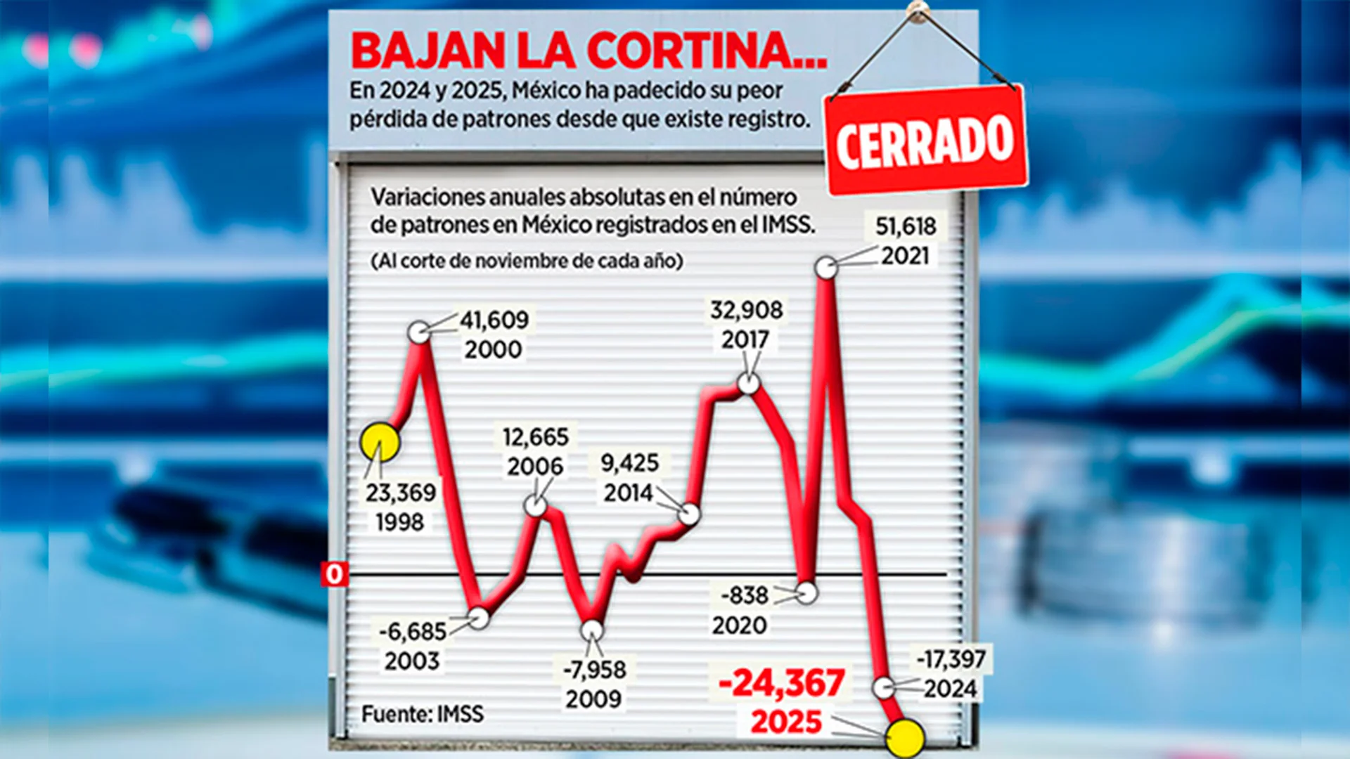 Economía ‘famélica’: Sufre el país su peor pérdida de patrones