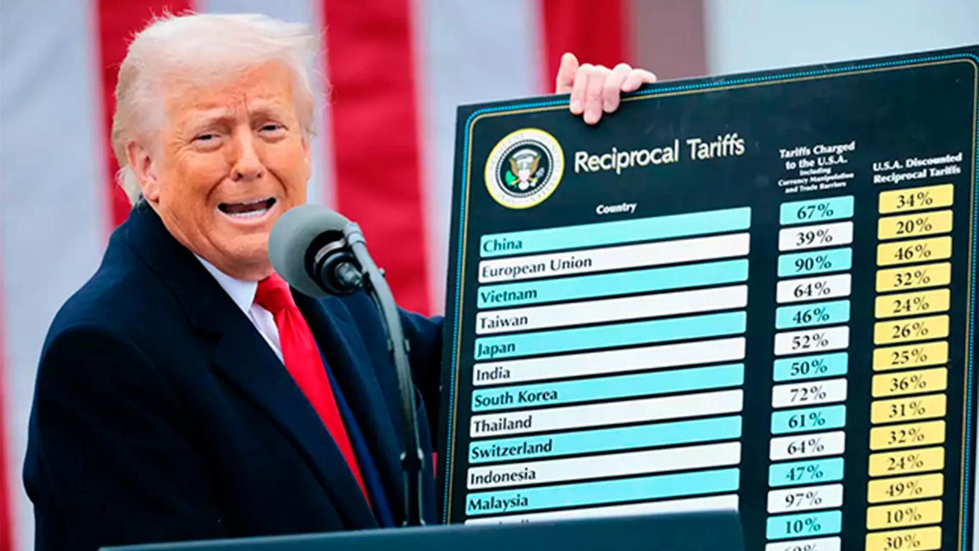 Peligra para Trump el plan arancelario; deja a Europa en total confusión