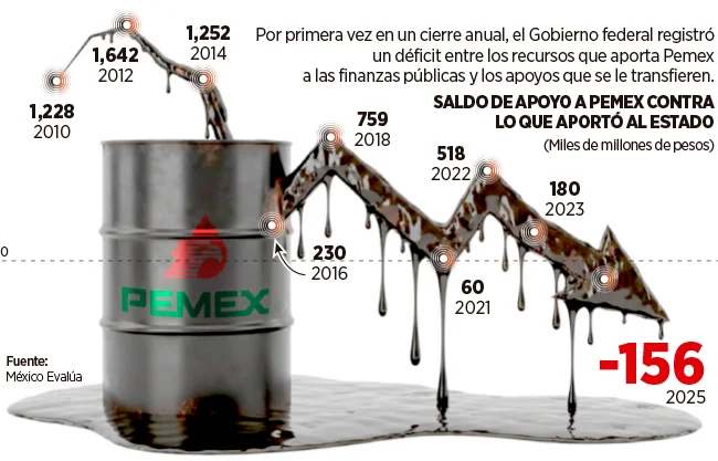 ‘Absorbe’ Pemex a finanzas públicas; impacta en déficit
