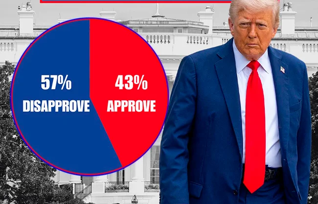 A poco más de un año de haber regresado a la Casa Blanca, el presidente Donald Trump enfrenta números rojos