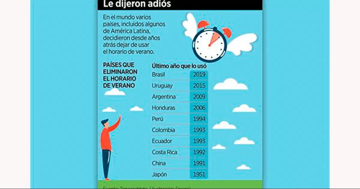Eliminar el horario de verano es perder ahorros en energÃ­a elÃ©ctrica calculados en mil mdp anualmente en todo el paÃ­s.