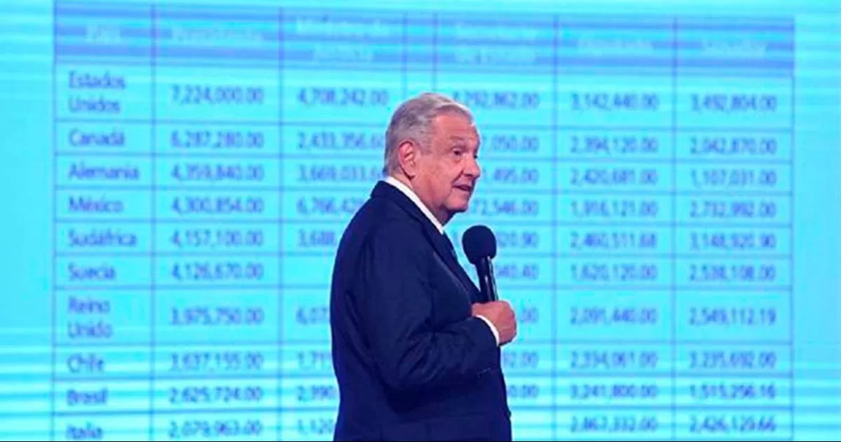 Denuncia AMLO que ministros de la SCJN son los mejor pagados a nivel mundial