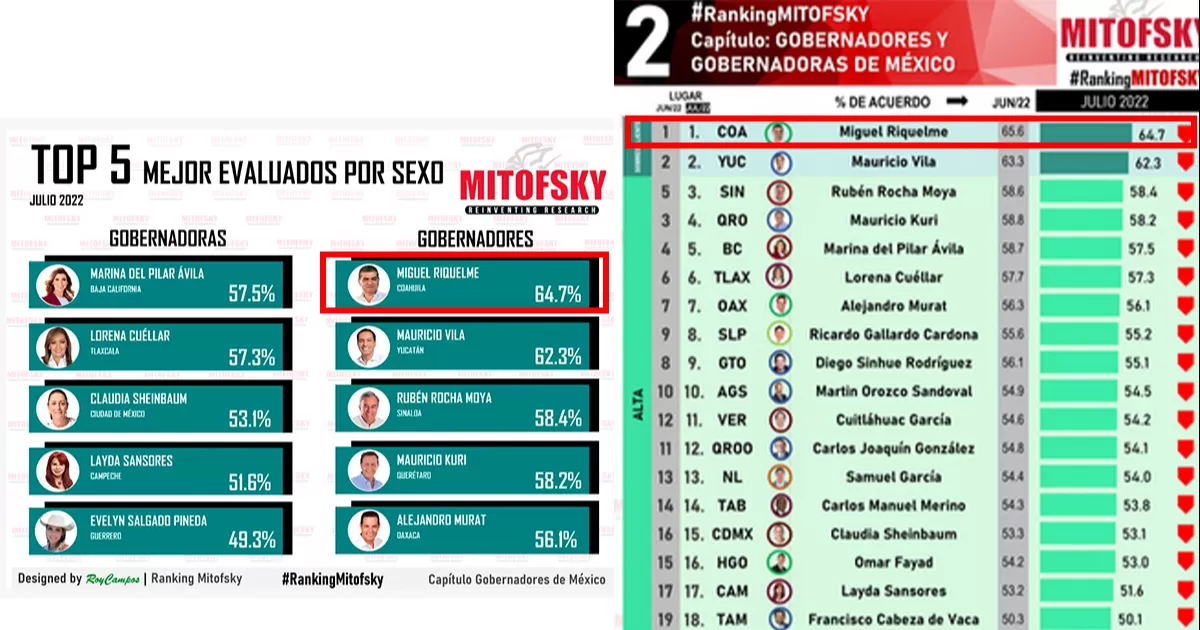 Para el mes de julio, el promedio de aprobaciÃ³n ciudadana a los 32 gobernadores y gobernadoras en MÃ©xico se ubicÃ³ en 49.4%, de acuerdo a Ranking MITOFSKY de Gobernadores publicado en El Economista.
