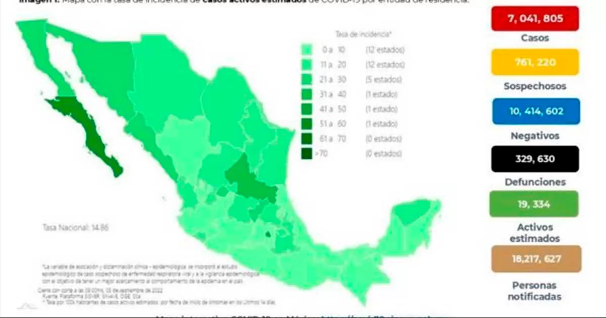 AdemÃ¡s la SecretarÃ­a de Salud seÃ±alÃ³ que hay 19 mil 334 casos activos y 761 mil 220 casos sospechosos en el paÃ­s.