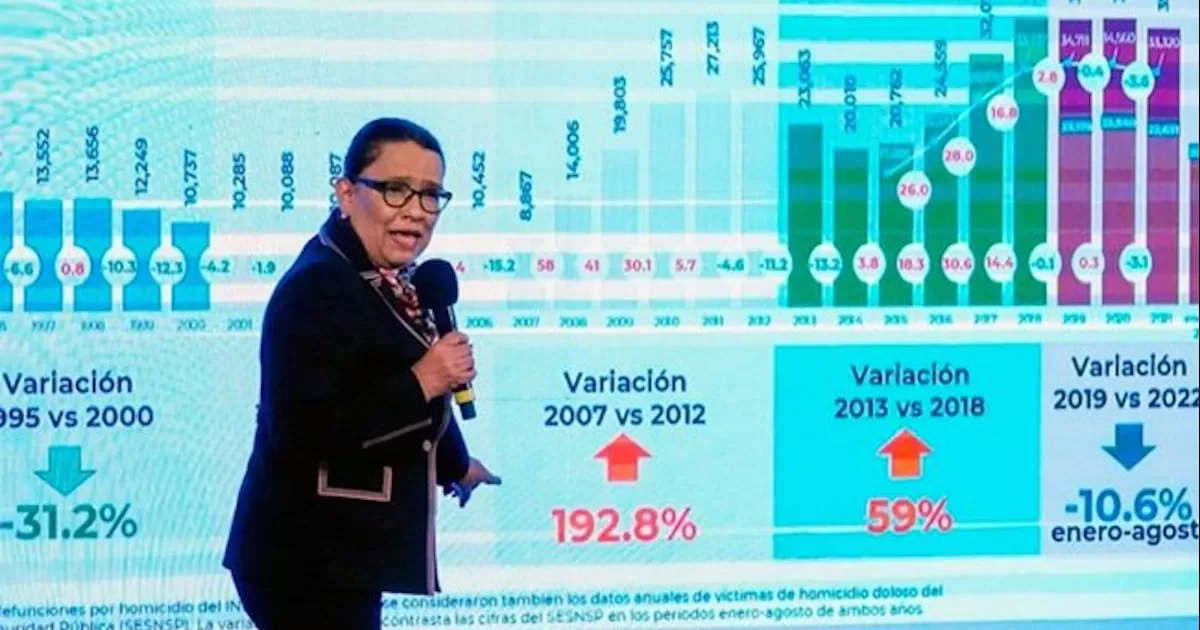 El dato representa una baja con respecto a los dos meses anteriores por este delito