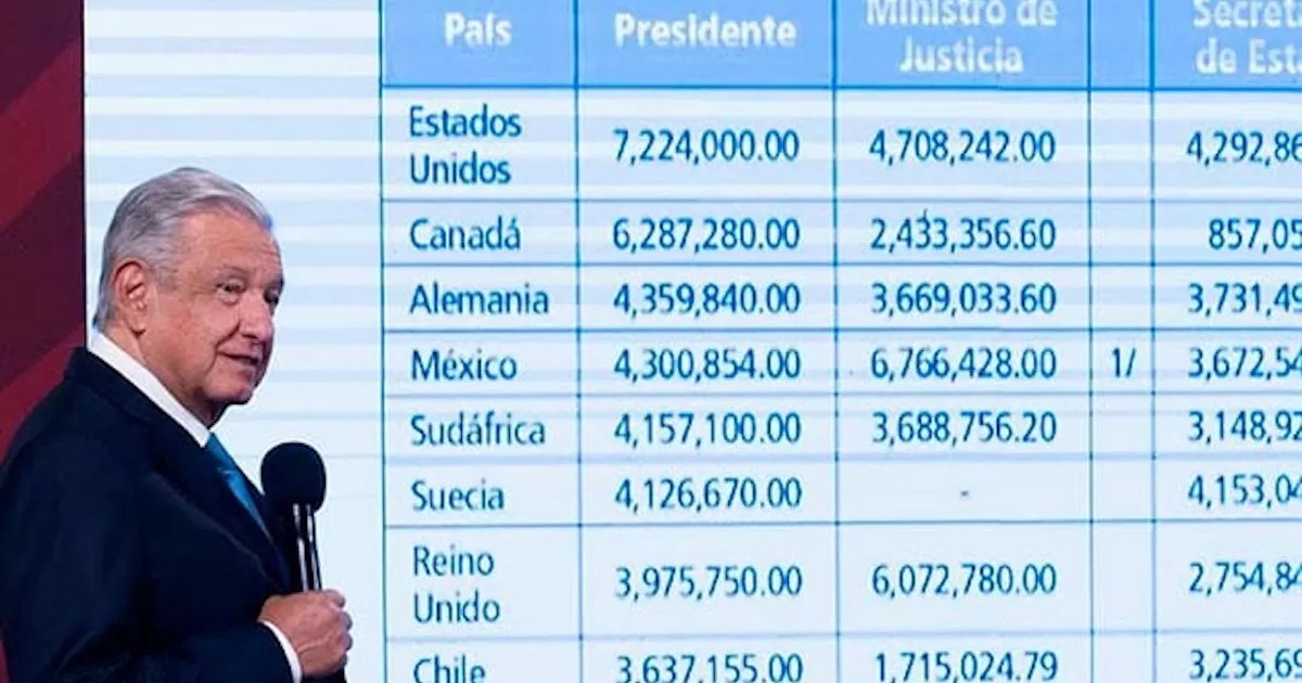 AMLO exhibe sueldos de ministros de la Suprema Corte y critica fideicomisos