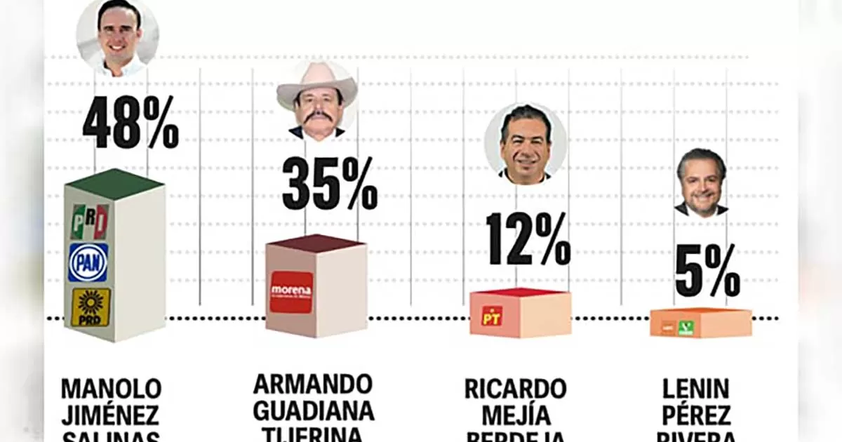 Candidato de la Alianza Ciudadana por la Seguridad ostenta la imagen más positiva entre el electorado, según encuesta de Berumen
