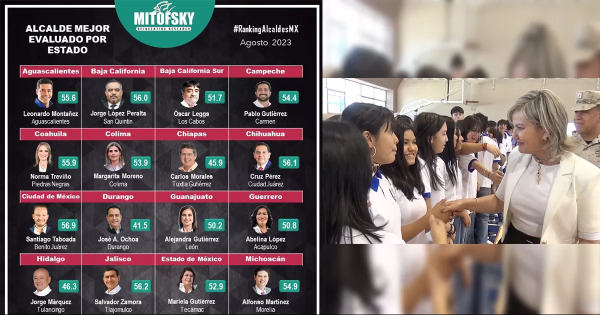 Además, la alcaldesa de Piedras Negras se ubica en tercer lugar de los ediles fronterizos, sólo por detrás de la de Nuevo Laredo y el de ciudad Juárez.