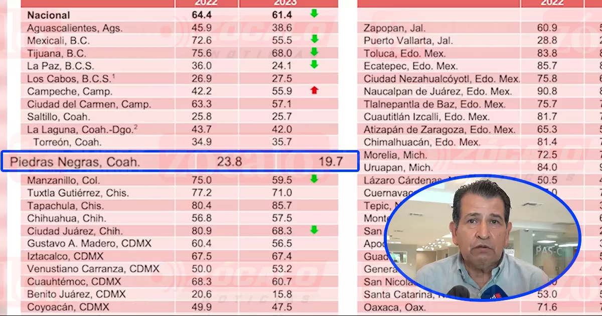 El presidente del Consejo de Fomento Económico Municipal, Abel Ayala Flores, manifestó que inversionistas valoran ciudades como Piedras Negras.