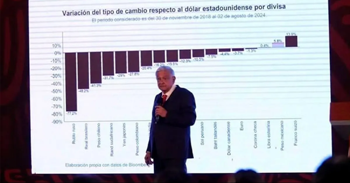 Ante caídas en mercados bursátiles y alza en dólar, AMLO dijo que esa crisis financiera no afectará tanto al País y que podrá resistir.