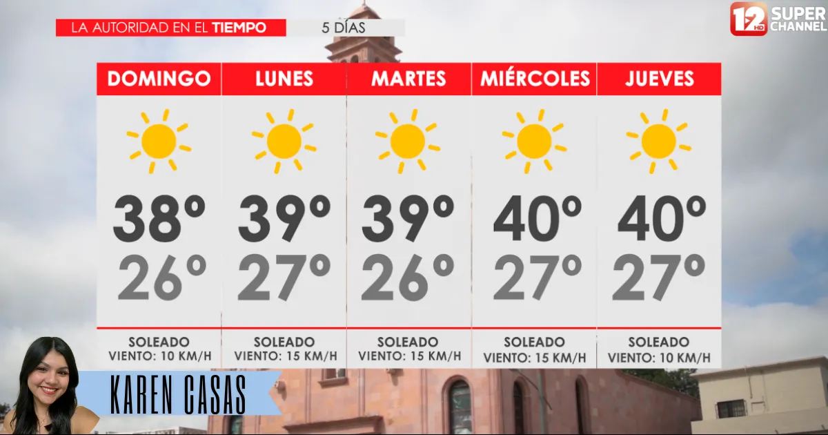Clima Piedras Negras: Soleado y caluroso, con una máxima de 38. Valores de índice de calor de hasta 42. Viento del este sureste de 10 a 15 km/h