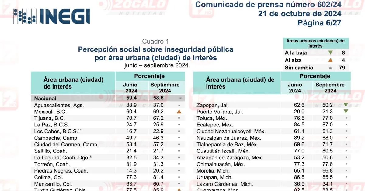 PN se mantiene como la frontera más segura; cae al cuarto lugar nacional