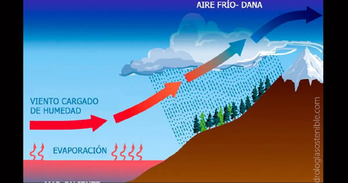 ¿Qué es una DANA o “gota fría” que puso de cabeza a España?